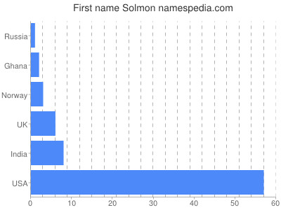 prenom Solmon