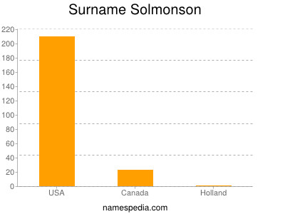 Familiennamen Solmonson