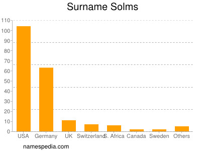 Familiennamen Solms