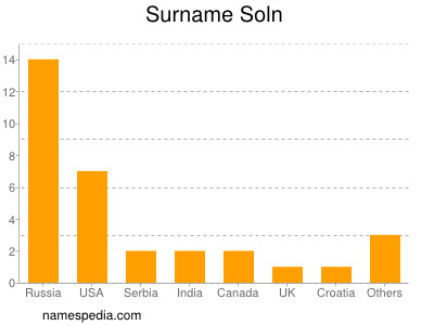 nom Soln