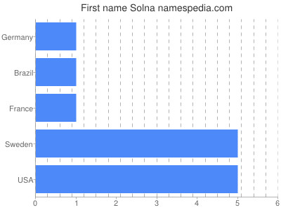 Vornamen Solna