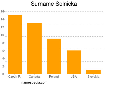 Familiennamen Solnicka