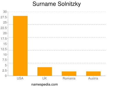 Familiennamen Solnitzky