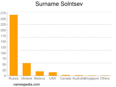 Surname Solntsev
