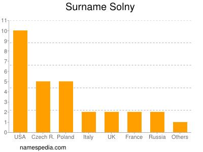 Familiennamen Solny