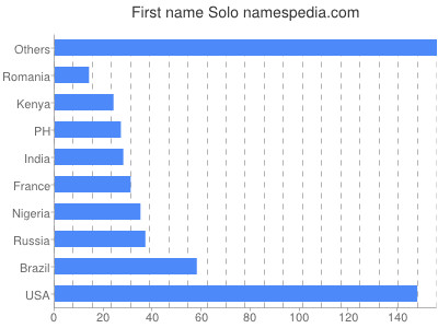 Vornamen Solo
