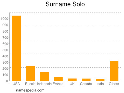 Familiennamen Solo