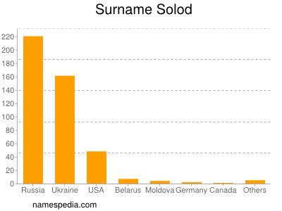 Surname Solod