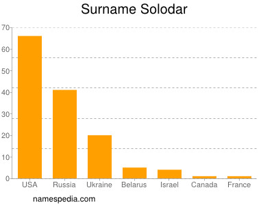 Familiennamen Solodar