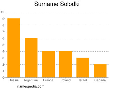 Familiennamen Solodki