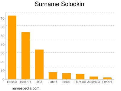 Familiennamen Solodkin