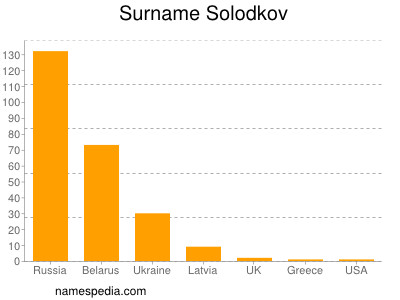 Familiennamen Solodkov