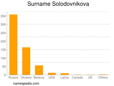 Familiennamen Solodovnikova