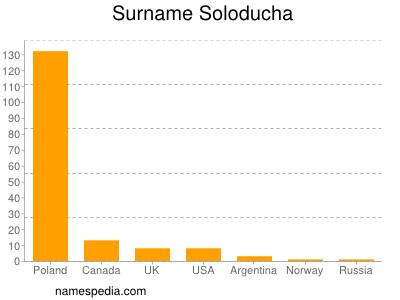 Familiennamen Soloducha