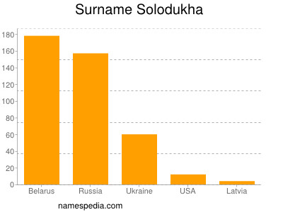 Familiennamen Solodukha