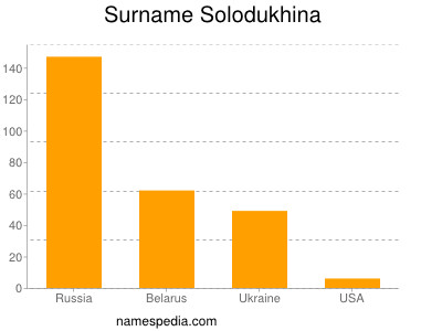 Familiennamen Solodukhina