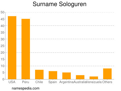 Surname Sologuren