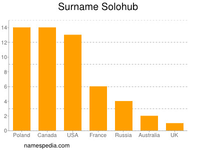 Familiennamen Solohub