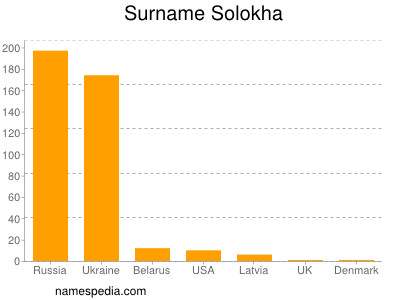 Familiennamen Solokha