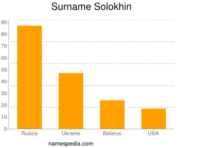 Surname Solokhin