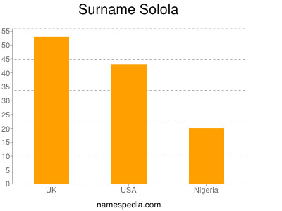 Surname Solola