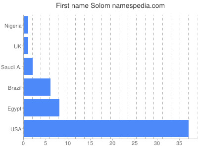 Given name Solom