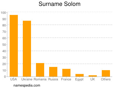 Surname Solom