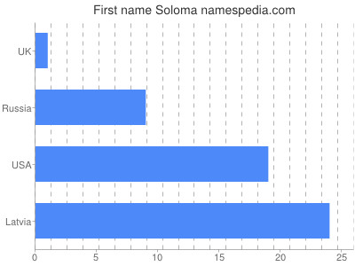 Given name Soloma