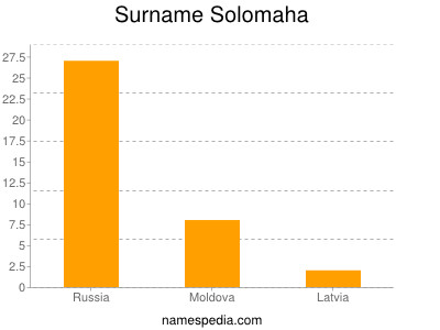 Familiennamen Solomaha