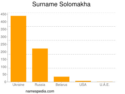 Familiennamen Solomakha