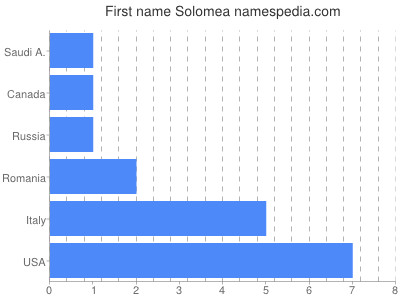 Vornamen Solomea