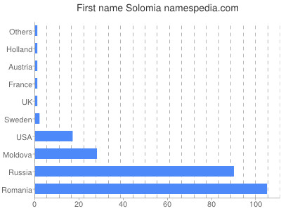 Vornamen Solomia