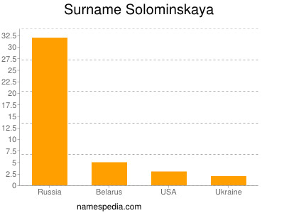 Familiennamen Solominskaya
