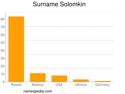 Familiennamen Solomkin