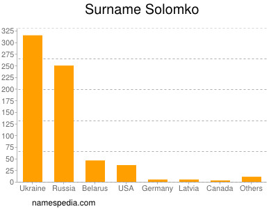Familiennamen Solomko