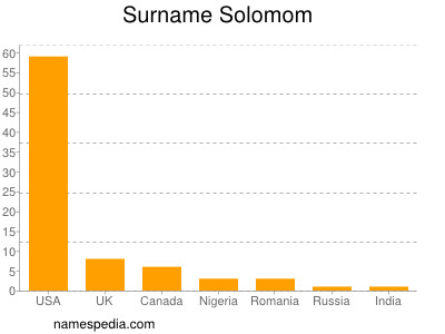 Surname Solomom