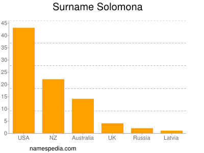 Familiennamen Solomona