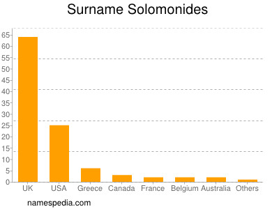 Familiennamen Solomonides