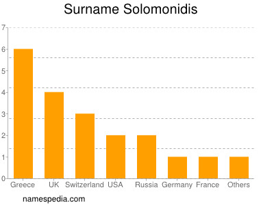 Familiennamen Solomonidis