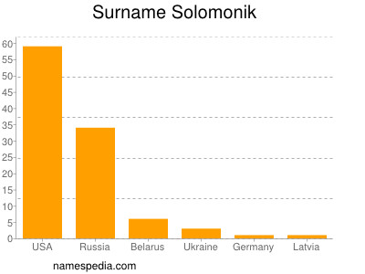 Familiennamen Solomonik