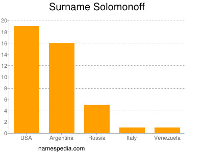 Familiennamen Solomonoff