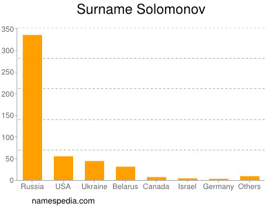 Familiennamen Solomonov