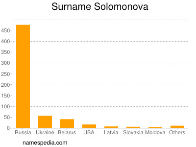nom Solomonova