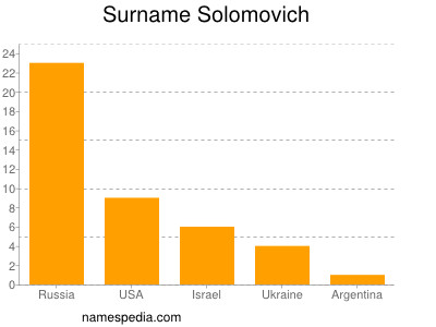 Familiennamen Solomovich