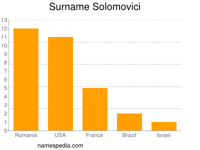 Familiennamen Solomovici