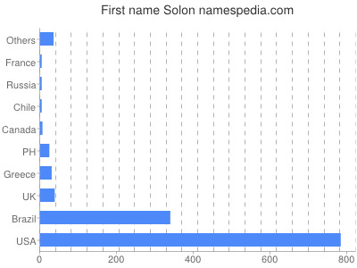 Vornamen Solon