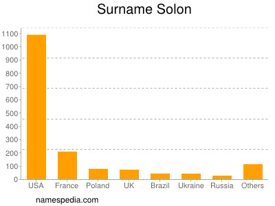 Familiennamen Solon