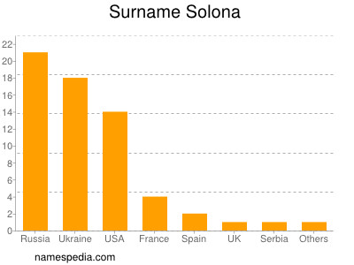 Familiennamen Solona