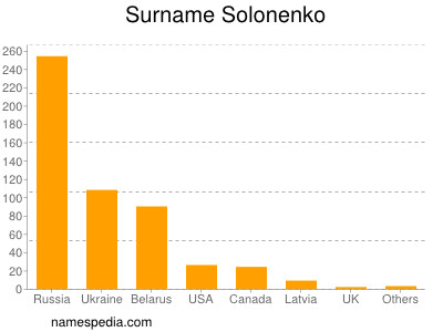 Familiennamen Solonenko