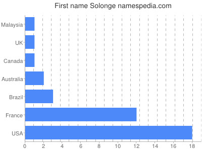 prenom Solonge